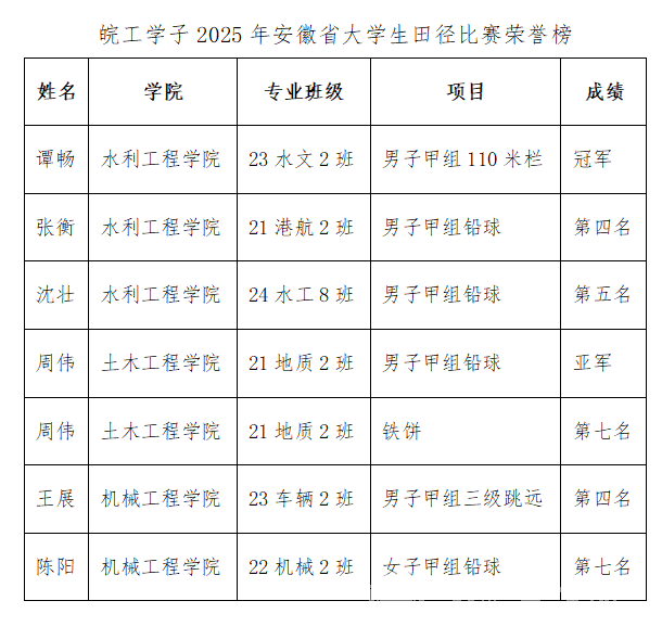我校体育健儿在2025年安徽省大学生田径比赛中大放异彩